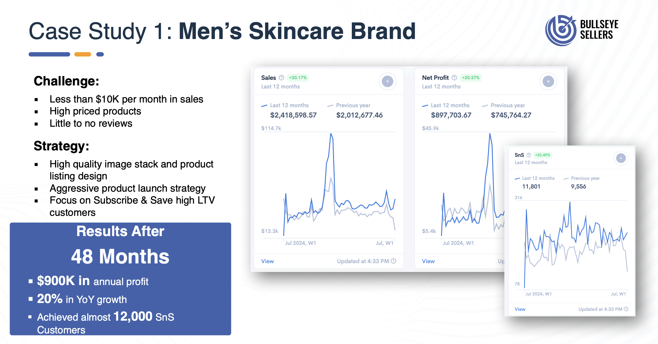 Mens Skincare brand Case Study